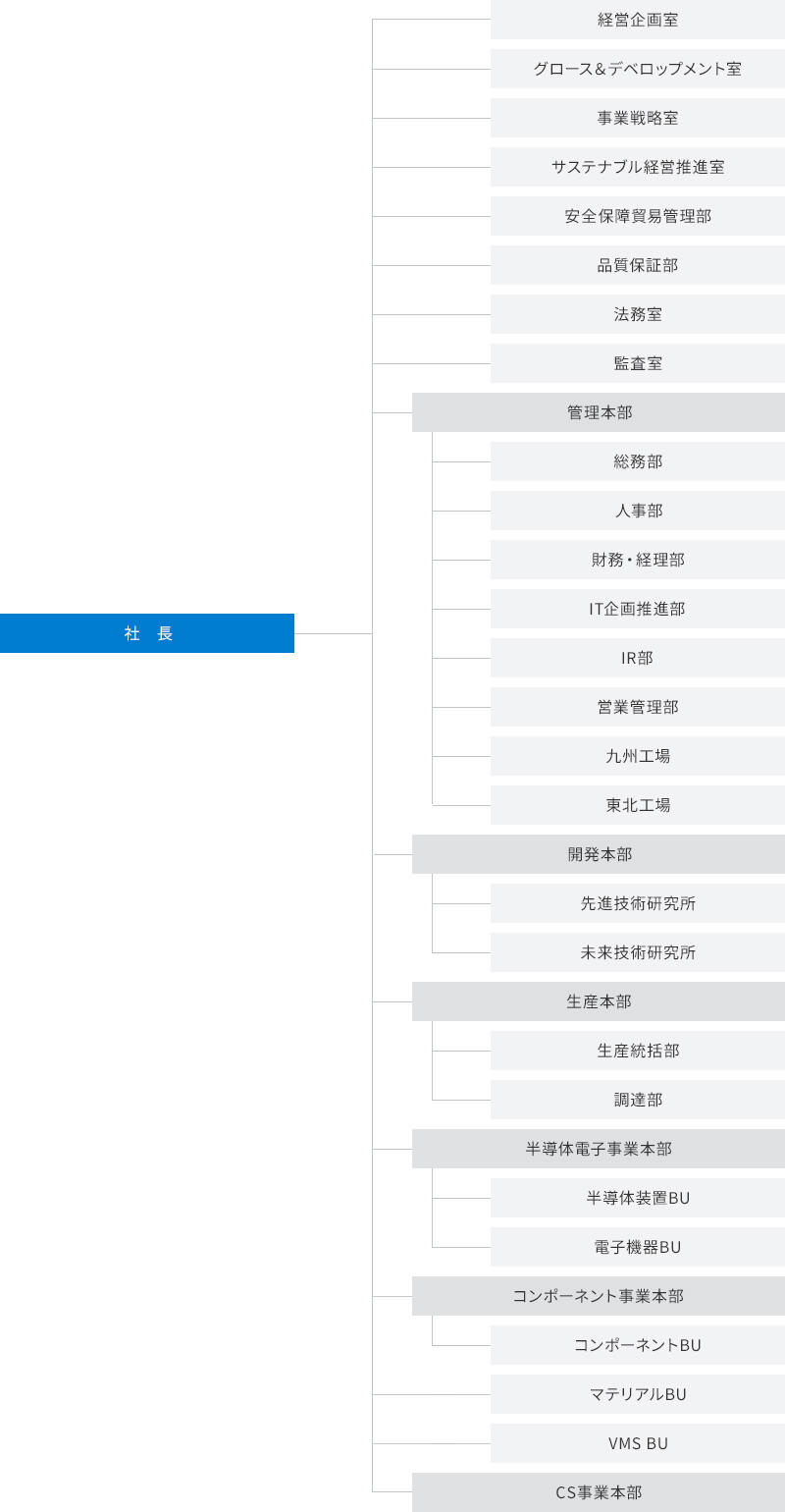 組織図