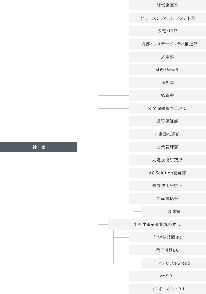 組織図