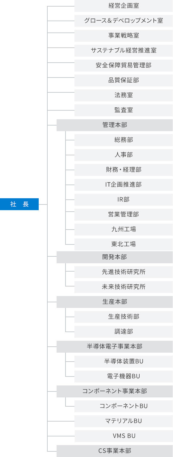 組織図