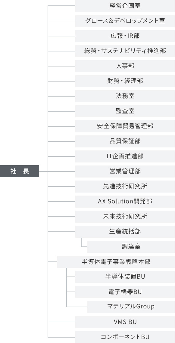 組織図
