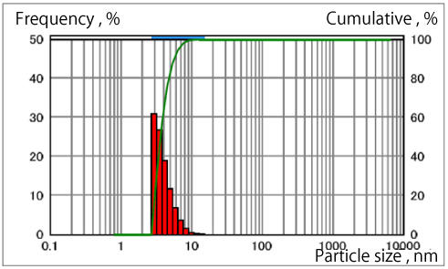 graph_Aunanometalink.jpg