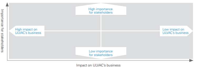 graph of Evaluate importance