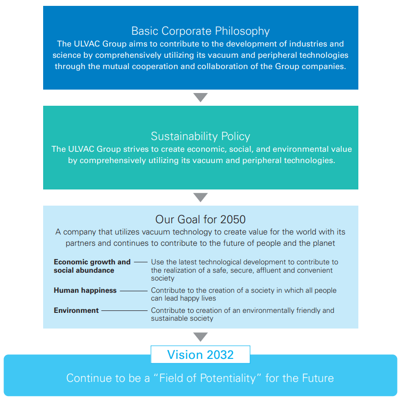 Basic Corporate Philosophy 
The ULVAC Group aims to contribute to the development of industries and science by comprehensively utilizing its vacuum and peripheral technologies through the mutual cooperation and collaboration of the Group companies.

Sustainability Policy 
The ULVAC Group strives to create economic, social, and environmental value by comprehensively utilizing its vacuum and peripheral technologies.

Our Goal for 2050 
A company that utilizes vacuum technology to create value for the world with its partners and continues to contribute to the future of people and the planet

Economic growth and social abundance 
- Use the latest technological development to contribute to the realization of a safe, secure, affluent and convenient society

Human happiness 
- Contribute to the creation of a society in which all people can lead happy lives

Environment 
- Contribute to creation of an environmentally friendly and sustainable society

Vision 2032
Continue to be a 