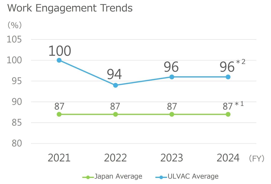 Work Engagement Strategy