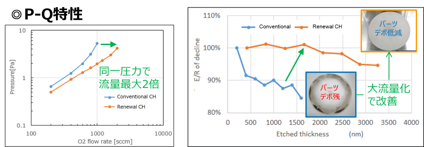 大排気化によるP-Q特性比較と強デポプロセスにおける改善例