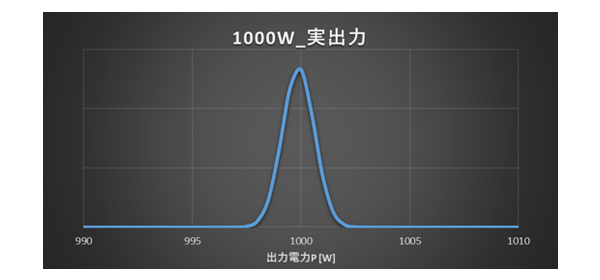 出力再現性（σ：0.74W）