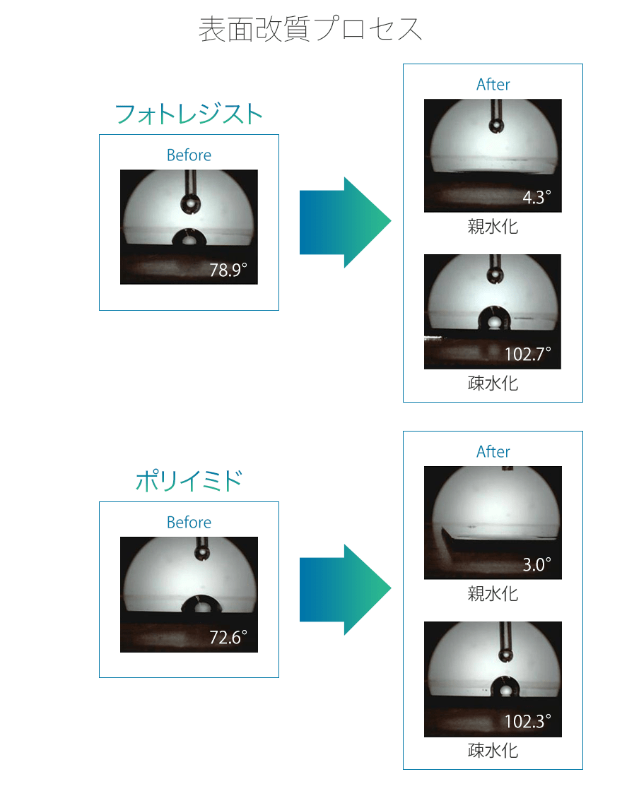 Surface modification Process