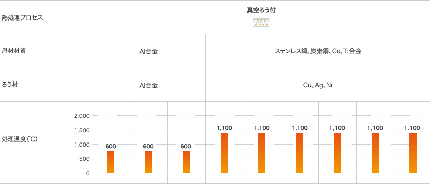 グラフ：装置選定マトリックス「真空ろう付」