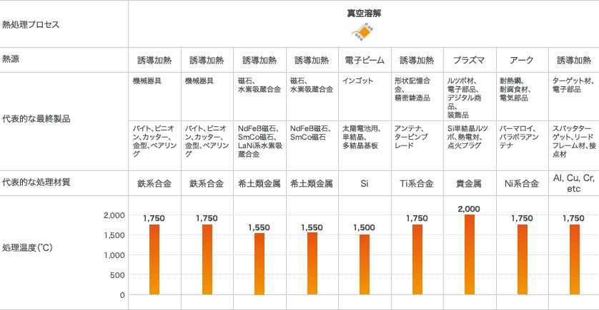 グラフ：装置選定マトリックス「真空溶解炉」