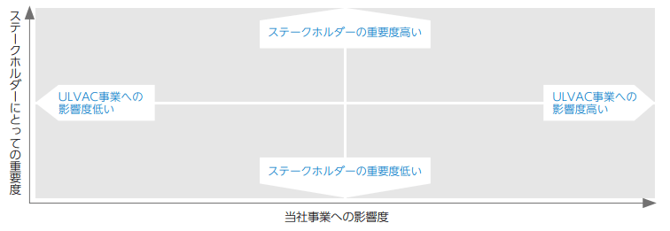 重要性の評価についてのチャート