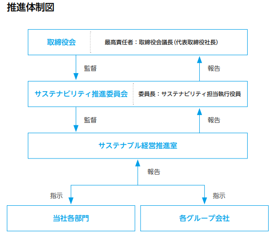 推進体制