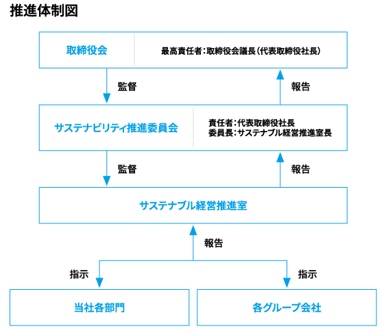 推進体制