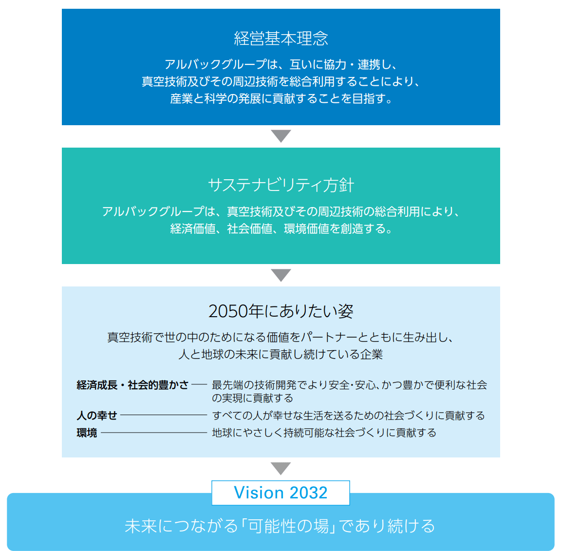 経営基本理念：アルバックグループは、互いに協力・連携し、真空技術及びその周辺技術を総合利用することにより、産業と科学の発展に貢献することを目指す。 サステナビリティ方針：アルバックグループは、真空技術及びその周辺技術の総合利用により、経済価値、社会価値、環境価値を創造する。 2050年にありたい姿：真空技術で世の中のためになる価値をパートナーとともに生み出し、人と地球の未来に貢献し続けている企業。経済成長・社会的豊かさ：最先端の技術開発でより安全・安心、かつ豊かで便利な社会の実現に貢献する。人の幸せ：すべての人が幸せな生活を送るための社会づくりに貢献する。環境：地球にやさしく持続可能な社会づくりに貢献する。Vision 2032：未来につながる「可能性の場」であり続ける。