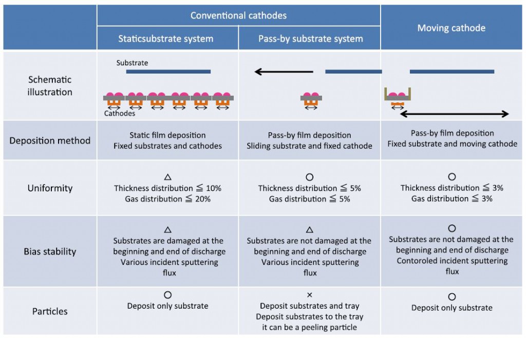 Figure 4　Comparison of conventional cathodes and moving cathodes.