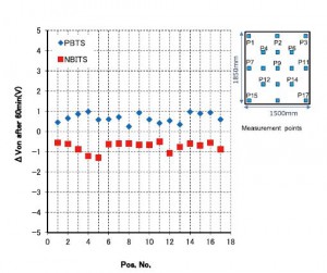 Figure 10　Evaluation results of bias stability of an IGZO TFT with 17 points on a G6 substrate.