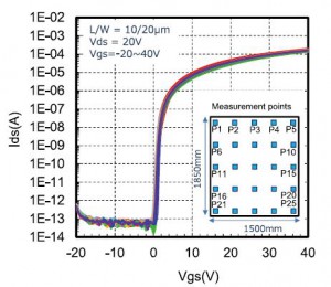 Figure 9　Evaluation results of initial characteristics of an IGZO TFT with 25 points on a G6 substrate.