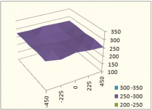 Figure 2　Distribution of acrylic film thickness of G4.5 equipment.
