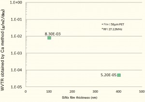 Figure 3　Correlation between SiNx film thickness and water vapor transmission ratio.