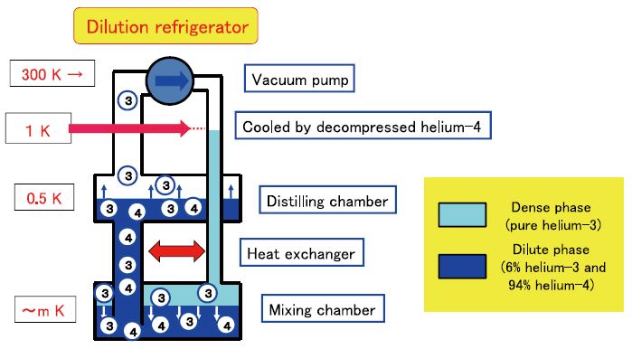 Image result for Schematic diagram of a wet 3He/4He dilution refrigerator