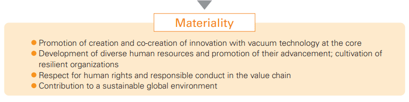 Materiality
・Promotion of creation and co-creation of innovation with vacuum technology at the core
・Development of diverse human resources and promotion of their advancement; cultivation of resilient organizations
・Respect for human rights and responsible conduct in the value chain
・Contribution to a sustainable global environment